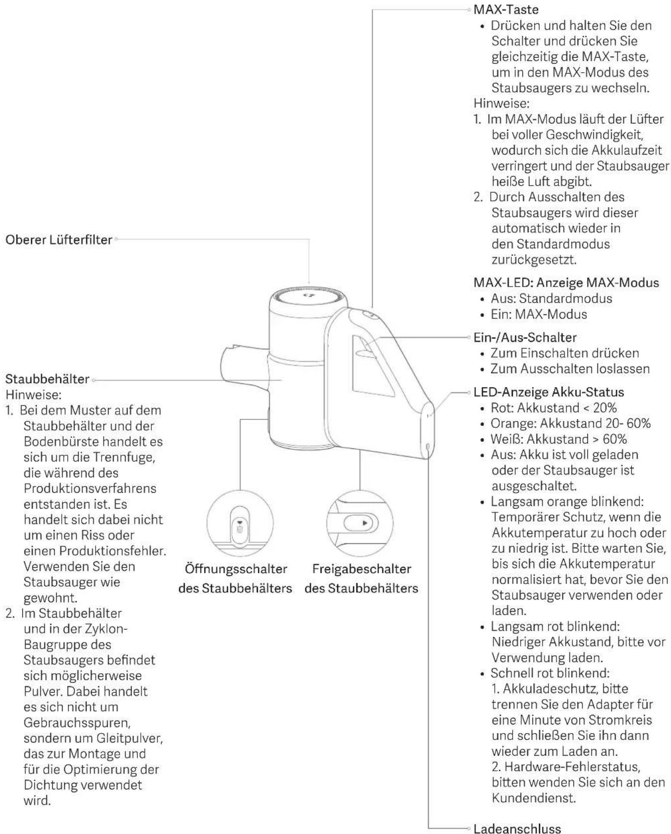 Oberer Lüfterfilter Staubbehälter Hinweise: 1. Bei dem Muster auf dem Staubbehälter und der Bodenbürste handelt es sich um die Trennfuge, die während des Produktionsverfahrens entstanden ist. Es handelt sich dabei nicht um einen Riss oder einen Produktionsfehler. Verwenden Sie den Staubsauger wie gewohnt. 2. Im Staubbehälter und in der Zyklon-Baugruppe des Staubsaugers befindet sich möglicherweise Pulver. Dabei handelt es sich nicht um Gebrauchsspuren, sondern um Gleitpulver, das zur Montage und für die Optimierung der Dichtung verwendet wird. MAX-Taste • Drücken und halten Sie den Schalter und drücken Sie gleichzeitig die MAX-Taste, um in den MAX-Modus des Staubsaugers zu wechseln. Hinweise: 1. Im MAX-Modus läuft der Lüfter bei voller Geschwindigkeit, wodurch sich die Akkulaufzeit verringert und der Staubsauger heiße Luft abgibt. 2. Durch Ausschalten des Staubsaugers wird dieser automatisch wieder in den Standardmodus zurückgesetzt. MAX-LED: Anzeige MAX-Modus • Aus: Standardmodus • Ein: MAX-Modus Ein-/Aus-Schalter • Zum Einschalten drücken • Zum Ausschalten loslassen LED-Anzeige Akku-Status • Rot: Akkustand < 20% • Orange: Akkustand 20- 60% • Weiß: Akkustand > 60% • Aus: Akku ist voll geladen oder der Staubsauger ist ausgeschaltet. • Langsam orange blinkend: Temporärer Schutz, wenn die Akkutemperatur zu hoch oder zu niedrig ist. Bitte warten Sie, bis sich die Akkutemperatur normalisiert hat, bevor Sie den Staubsauger verwenden oder laden. • Langsam rot blinkend: Niedriger Akkustand, bitte vor Verwendung laden. • Schnell rot blinkend: 1. Akkuladeschutz, bitte trennen Sie den Adapter für eine Minute von Stromkreis und schließen Sie ihn dann wieder zum Laden an. 2. Hardware-Fehlerstatus, bitten wenden Sie sich an den Kundendienst. Ladeanschluss