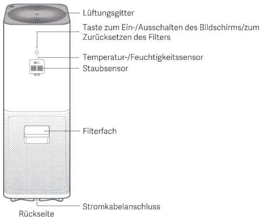 Lüftungsgitter Taste zum Ein-/Ausschalten des Bildschirms/zum Zurücksetzen des Filters Temperatur-/Feuchtigkeitssensor Staubsensor Filterfach Rückseite Stromkabelanschluss