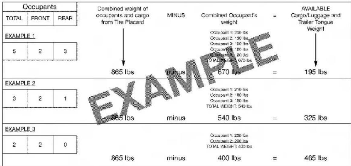 Occupants TOTAL FRONT PEAR Combined weight of occupants and cargo from Tire Placard MINUS Combined Occupant's weight = AVAILABLE Cargo/Luggage and Trailer Tongue Weight EXAMPLE 1 5 2 3 865 lbs minus 670 lbs = 195 lbs EXAMPLE 2 3 2 1 865 lbs minus 540 lbs = 325 lbs EXAMPLE 3 2 2 0 865 lbs minus 400 lbs = 465 lbs Occupant 1: 200 lbs Occupant 2: 130 lbs Occupant 3: 160 lbs Occupant 4: 100 lbs Occupant 5: 80 lbs TOTAL WEIGHT: 670 lbs
