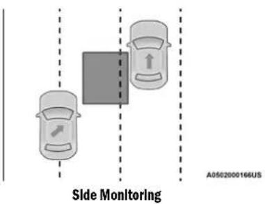Side Monitoring A0502000166US