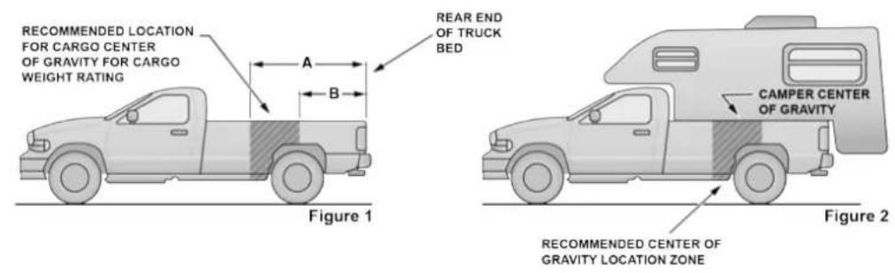 RECOMMENDED LOCATION FOR CARGO CENTER OF GRAVITY FOR CARGO WEIGHT RATING A B REAR END OF TRUCK BED Figure 1 CAMPER CENTER OF GRAVITY Figure 2 RECOMMENDED CENTER OF GRAVITY LOCATION ZONE