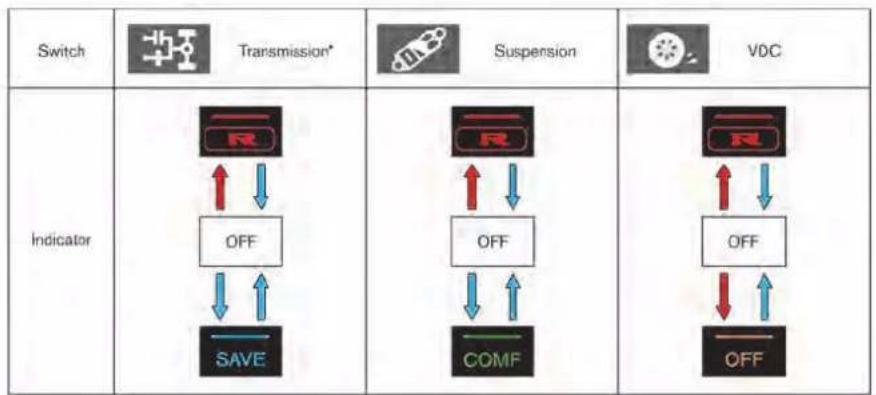 graph LR A["Switch"] --> B["Transmission*"] B --> C["Suspension"] C --> D["VDC"] E["Indicator"] --> F["OFF"] F --> G["SAVE"] G --> H["COMP"] H --> I["OFF"] I --> J["OFF"]