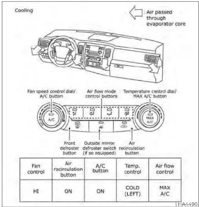 Cooling Air passed through evaporator core Fan speed control dial/ A/C button Air flow mode control buttons Temperature control dial/ MAX A/C button Front defroster button Outside mirror defroster switch (if so equipped) Air recirculation button Fan control Air recirculation button A/C button Temp. control Air flow control HI ON ON COLD (LEFT) MAX A/C LHA4490