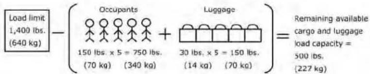 Load limit 1,400 lbs. (640 kg) - (Occupants 150 lbs. x 5 = 750 lbs. (70 kg) (340 kg) + Luggage 30 lbs. x 5 = 150 lbs. (14 kg) (70 kg) )= Remaining available cargo and luggage load capacity = 500 lbs. (227 kg)