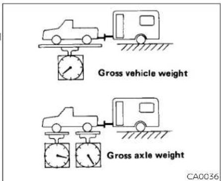 Gross vehicle weight Gross axle weight CA0036