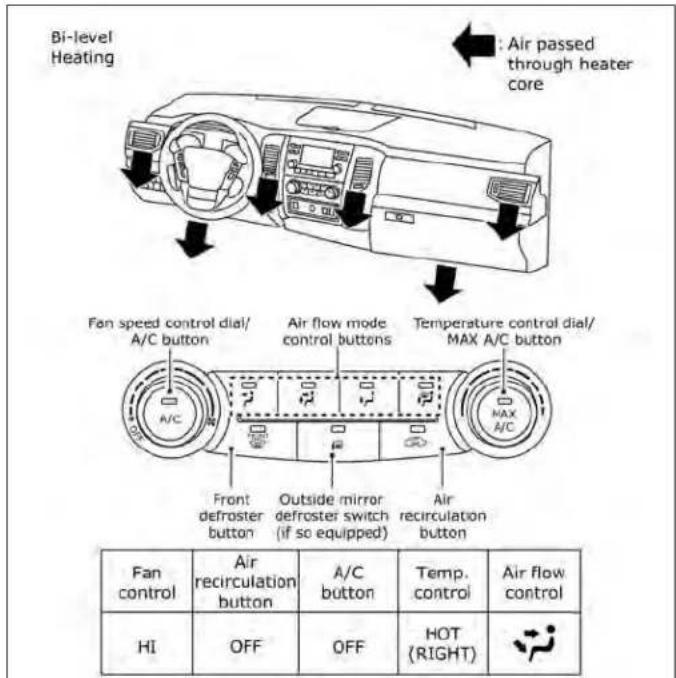 Bi-level Heating Air passed through heater core Fan speed control dial/ A/C button Air flow mode control buttons Temperature control dial/ MAX A/C button Front defroster button Outside mirror defroster switch (if so equipped) Air recirculation button Fan control Air recirculation button A/C button Temp. control Air flow control HI OFF OFF HOT (RIGHT)