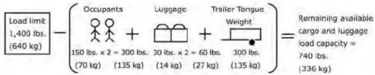 Load limit 1,400 lbs. (640 kg) Occupants Luggage Trailer Tongue Weight 150 lbs. x 2 = 300 lbs. (70 kg) (135 kg) (14 kg) (27 kg) (135 kg) Remaining available cargo and luggage load capacity = 740 lbs. (336 kg)