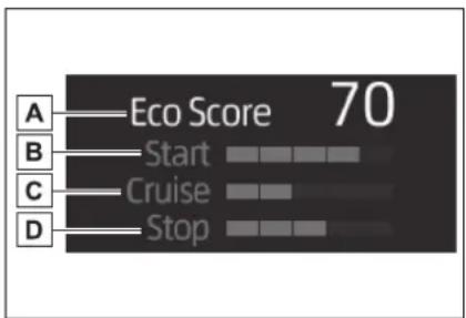A — Eco Score 70 B — Start C — Cruise D — Stop