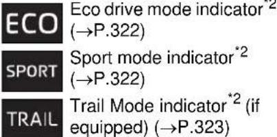 TOYOTA Highlander Hybrid (2021) - Indicators - 7