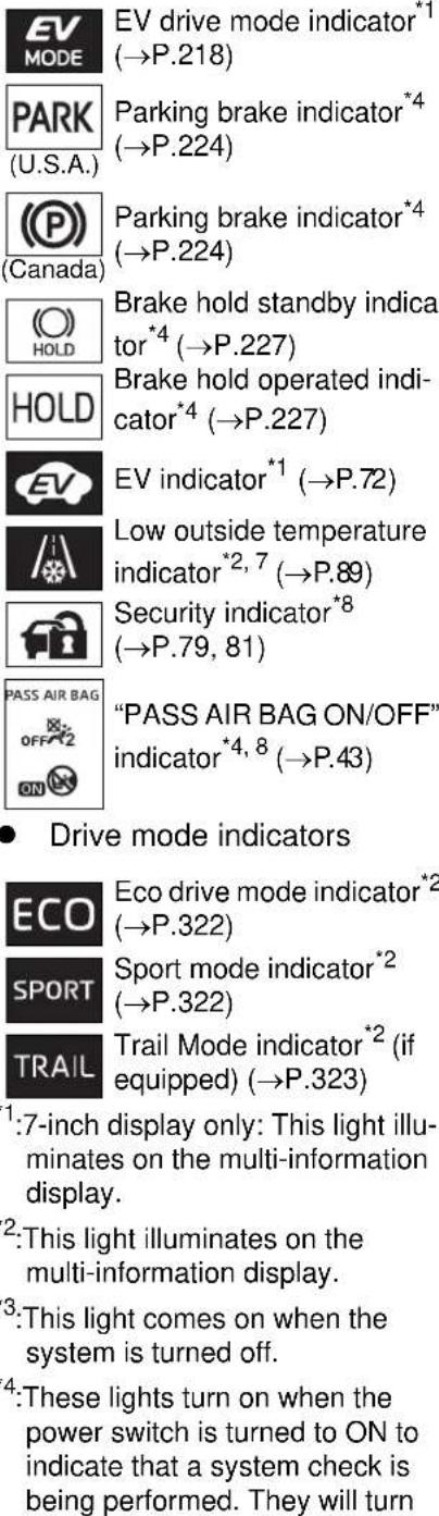 TOYOTA Highlander Hybrid (2021) - Indicators - 6