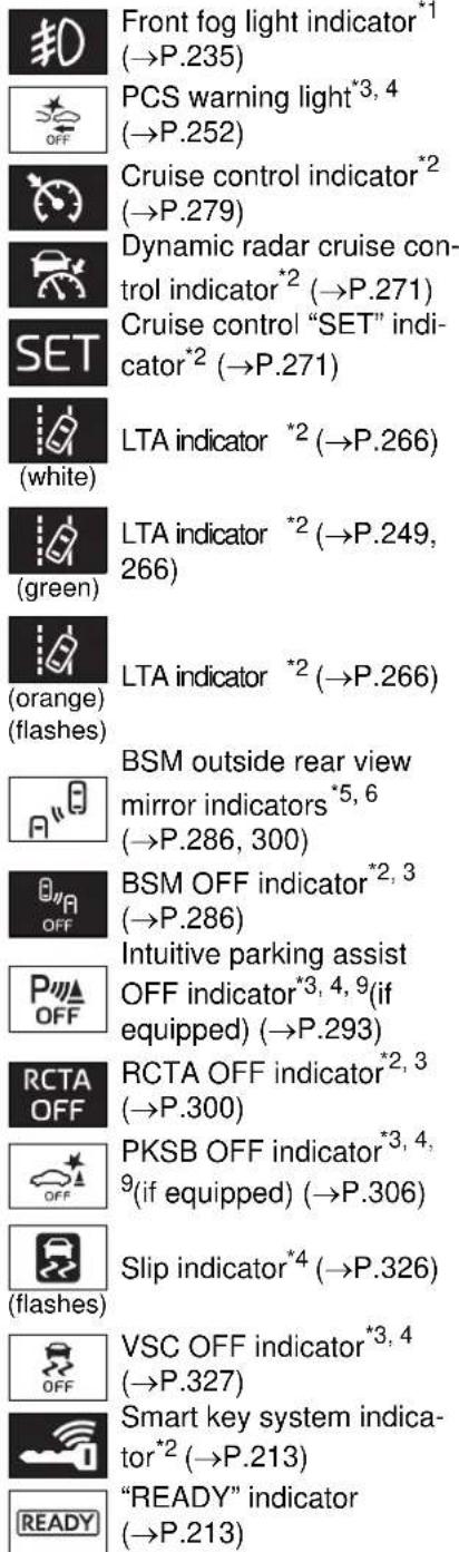 TOYOTA Highlander Hybrid (2021) - Indicators - 5