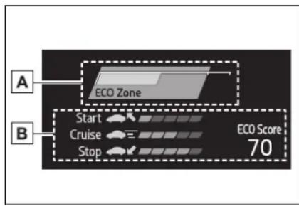 A ECO Zone Start Cruise Stop ECO Score 70