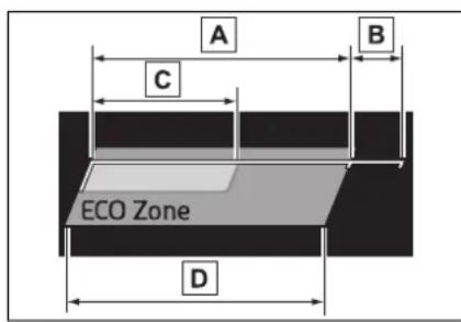 A B C ECO Zone D