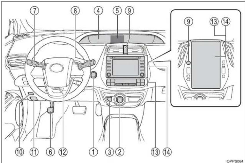 Diagram of car interior with numbered labels pointing to various dashboard and navigation components