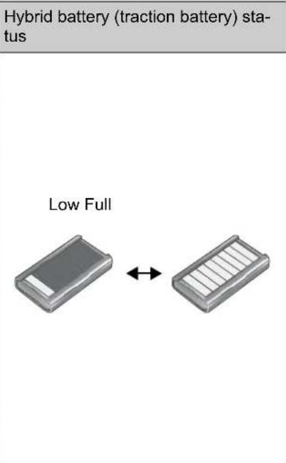 Hybrid battery (traction battery) sta- tus Low Full