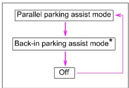 TOYOTA Prius (2021) - ■Switching using the S-APGS switch - 2