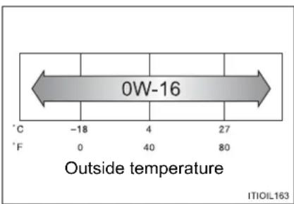 0W-16 °C -18 4 27 °F 0 40 80 Outside temperature ITIOIL163