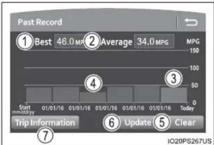 Past Record ① Best 46.0 MPG Average 34.0 MPG Start m/mally 01/01/16 01/01/16 01/01/15 01/01/16 01/01/16 Today ② 4 ③ 50 0 Stop Information Update Clear 7 IO20PS267US
