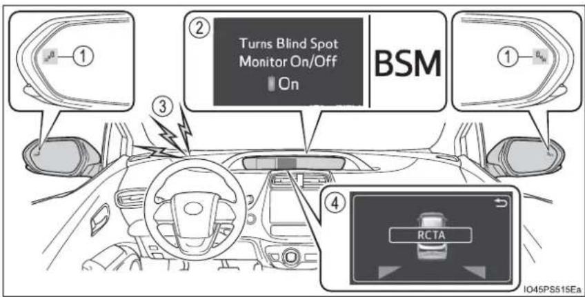 ① ② Turns Blind Spot Monitor On/Off On BSM ③ ④ RCTA 1045PS515Ea