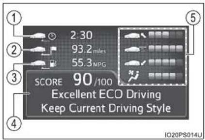 2:30 93.2 miles 55.3 MPG SCORE 90/100 Excellent ECO Driving Keep Current Driving Style ① ② ③ ④ ⑤ IO20PS014U
