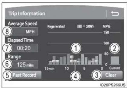 Trip Information Average Speed Regenerated = 30Wh MPG 8 MPH Elapsed Time 7 00:20 Range 6 125 miles 5 Past Record 15min 10 5 Current ① ② ③ Clear IO20PS266US