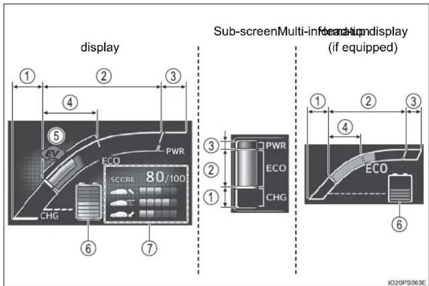 display Sub-screen Multi-information display (if equipped) ① ② ③ ④ ⑤ PWR ECO 80/100 SCCRE CHG ⑥ ⑦ ③ ② ① ① ② ③ ④ ECO CHG ⑥ IO20PS063E