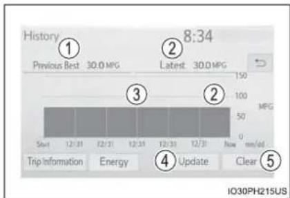 History ① Previous Best 30.0 MPG ② Latest 30.0 MPG 8:34 150 100 2 3 2 50 MPG Start 12:31 12/31 12:31 12/31 12/31 Now mm/dd. ③ Trip Information Energy Update Clear ④ IO30PH215US