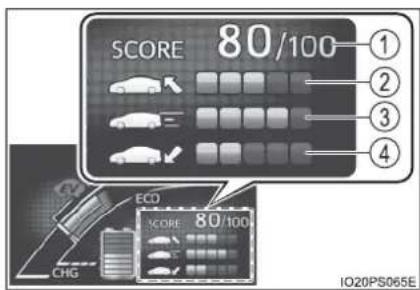 SCORE 80/100 ① ② ③ ④ ECD SCORE 80/100 CHG IO20PS065E