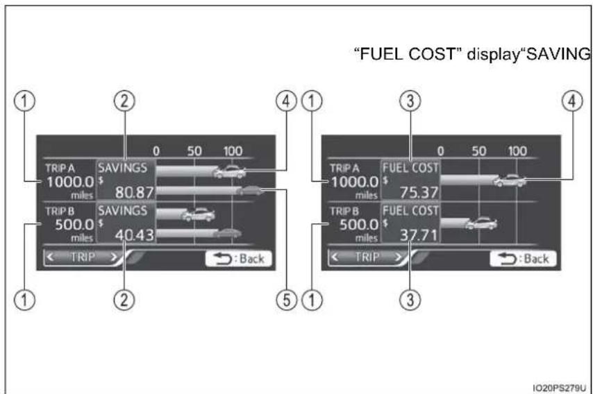 "FUEL COST" display"SAVING ① ② ③ ④ 0 50 100 TRIP A SAVINGS 1000.0 $ 80.87 miles TRIP B SAVINGS 500.0 $ 40.43 miles < TRIP > : Back ⑤ ① ② ③ 0 50 100 TRIP A FUEL COST 1000.0 $ 75.37 miles TRIP B FUEL COST 500.0 $ 37.71 miles < TRIP > : Back IO20PS279U