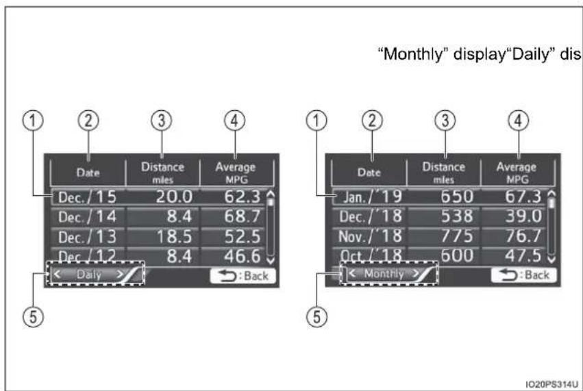 "Monthly" display "Daily" dis 1 2 3 4 Date Distance MPG Average MPG Dec./15 20.0 62.3 Dec./14 8.4 68.7 Dec./13 18.5 52.5 Dec./12 8.4 46.6 < Daily > : Back ⑤ 1 2 3 4 Date Distance MPG Average MPG Jan./'19 650 67.3 Dec./'18 538 39.0 Nov./'18 775 76.7 Oct./'18 600 47.5 < Monthly > : Back ⑤ IO20PS314U