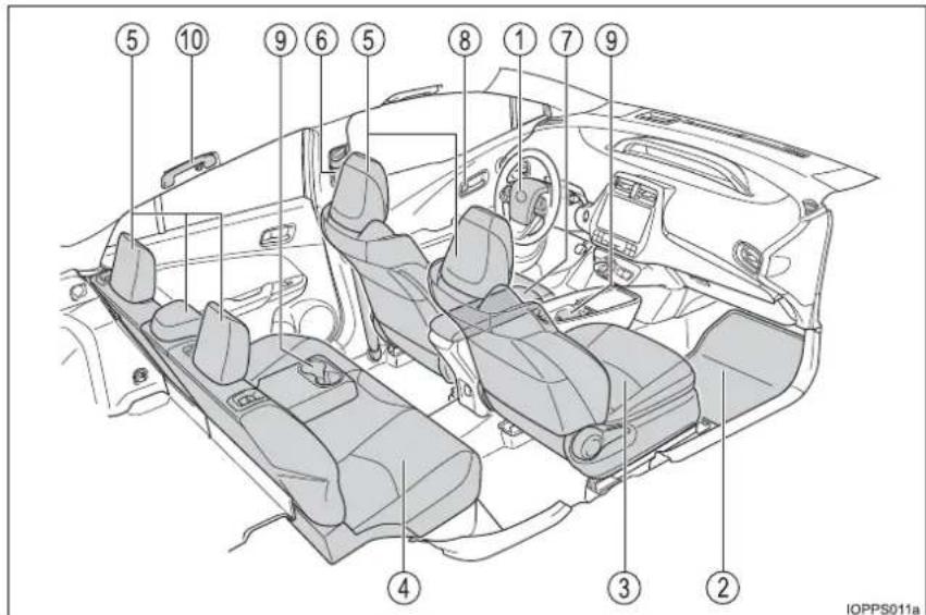 Diagram of car interior with numbered labels pointing to various compartments and seats