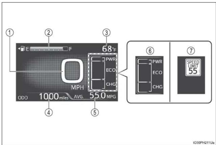 ① ② ③ 68°F E F MPH ODO 1000 miles AVG. 55.0 MPG ④ ⑤ ⑥ PWR ECO CHG ⑦ PWR ECO CHG SPEED LIMIT 55 IO30PH211Ua