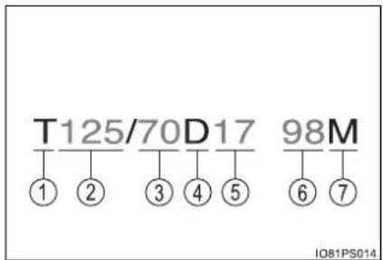 T125/70D17 98M ① ② ③ ④ ⑤ ⑥ ⑦ IO81PS014