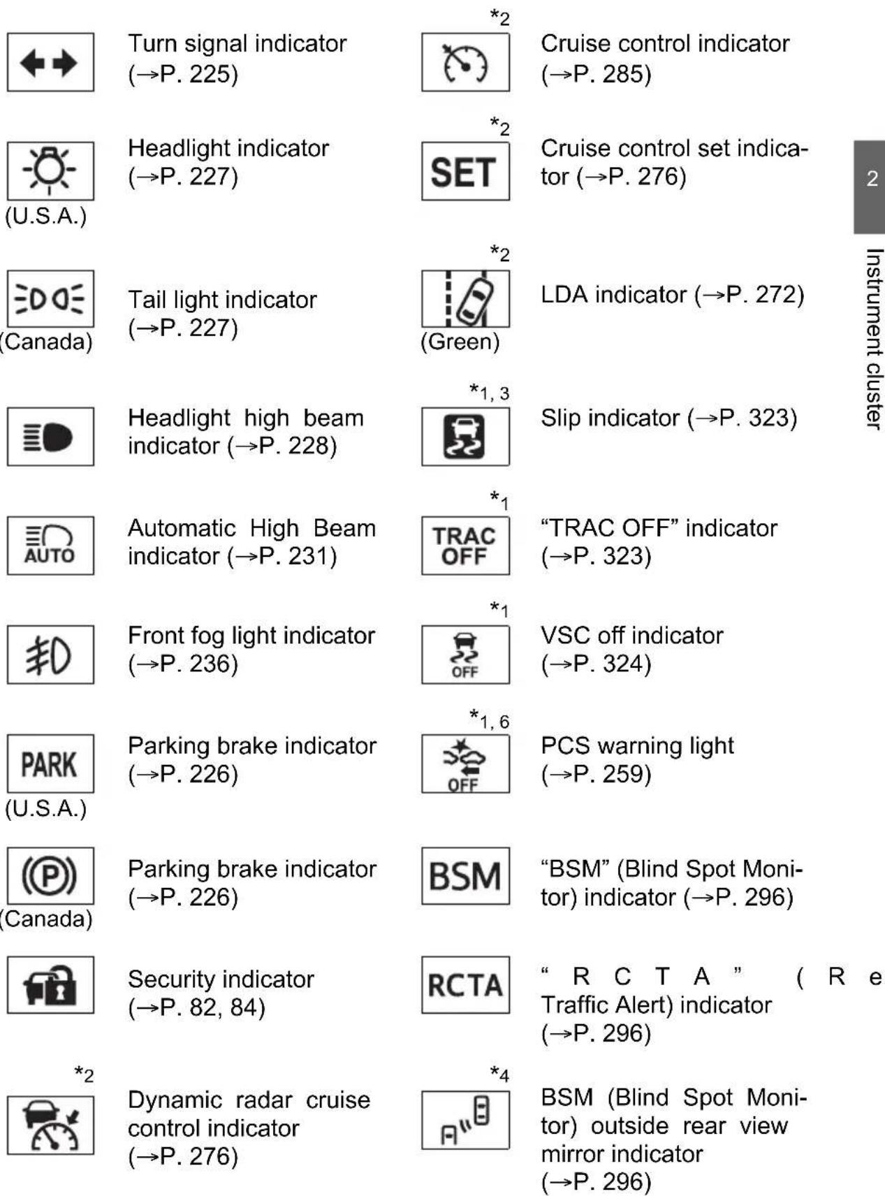 TOYOTA Sequoia (2021) - Indicators - 1