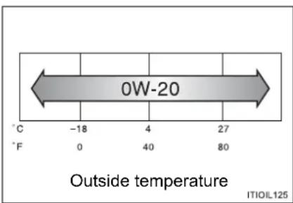 0W-20 °C -18 4 27 °F 0 40 80 Outside temperature ITIOIL125