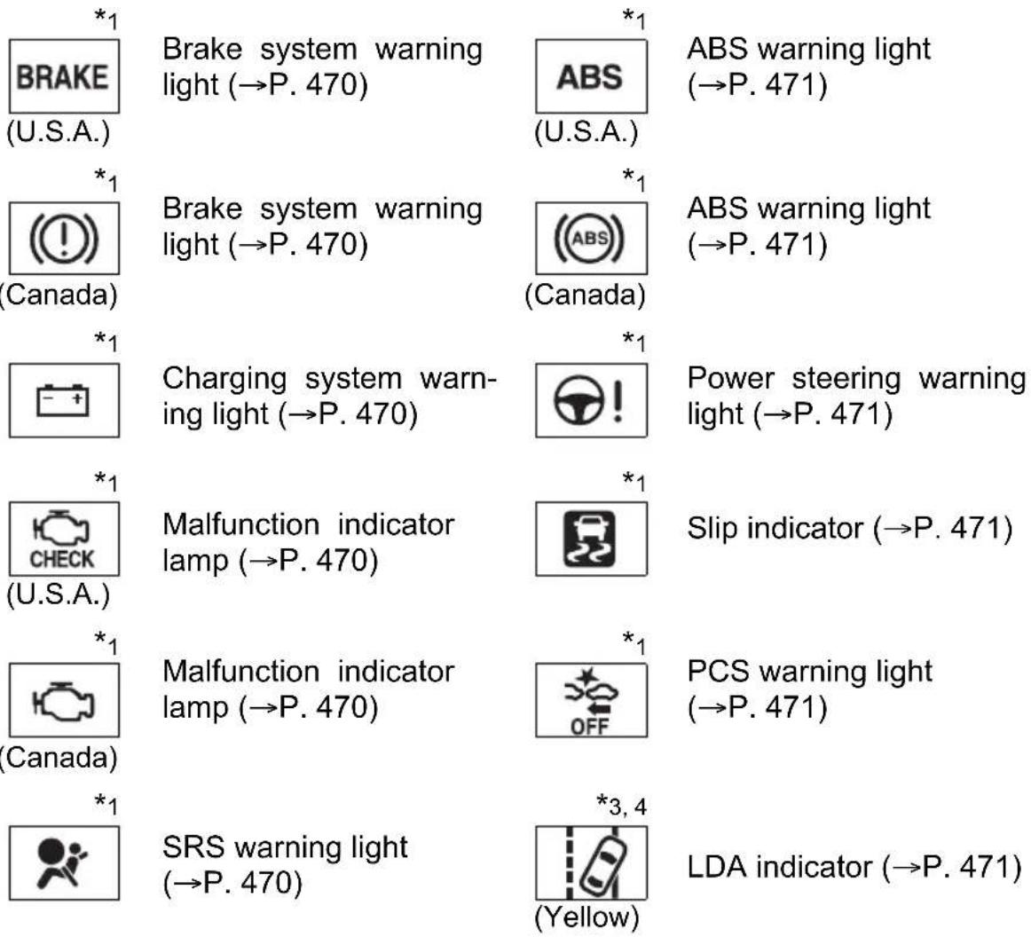 *1 BRAKE (U.S.A.) *1 (!) (Canada) *1 Charging system warn- ing light (→P. 470) *1 CHECK (U.S.A.) *1 Malfunction indicator lamp (→P. 470) *1 Malfunction indicator lamp (→P. 470) *1 SRS warning light (→P. 470) *3, 4 (Yellow) *1 ABS (U.S.A.) *1 ABS warning light (→P. 471) *1 ABS warning light (→P. 471) *1 Power steering warning light (→P. 471) *1 Slip indicator (→P. 471) *1 PCS warning light (→P. 471) *1 LDA indicator (→P. 471)