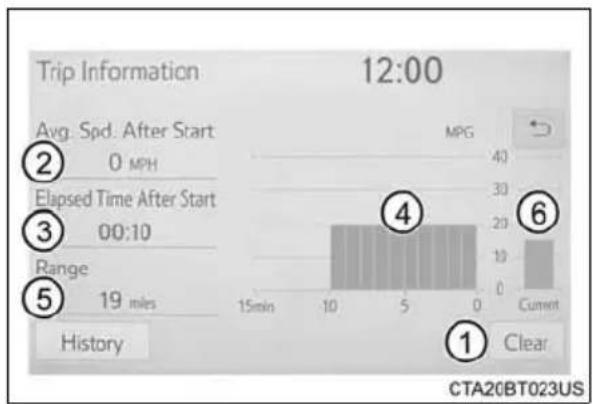 Trip Information 12:00 Avg. Spd. After Start 0 MPH Elapsed Time After Start 00:10 Range 19 miles History MPG 40 30 20 10 0 15min -10 5 0 Current ① Clear ② ③ ④ ⑥ CTA20BT023US