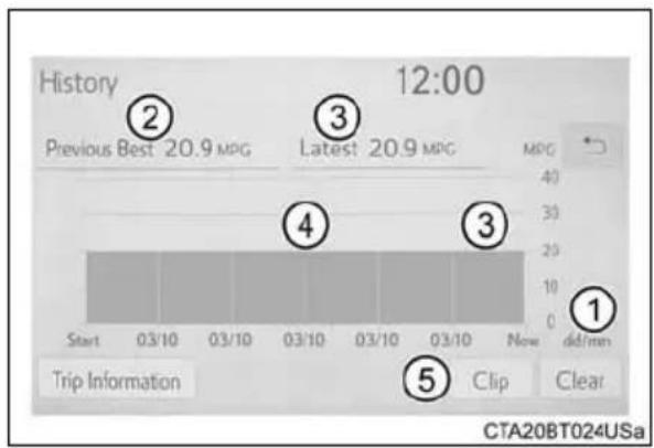 History 12:00 Previous Best: 20.9 MPG Latest: 20.9 MPG Start 03/10 03/10 03/10 03/10 03/10 03/10 Now dd/mm Trip Information Clip Clear CTA20BT024USa