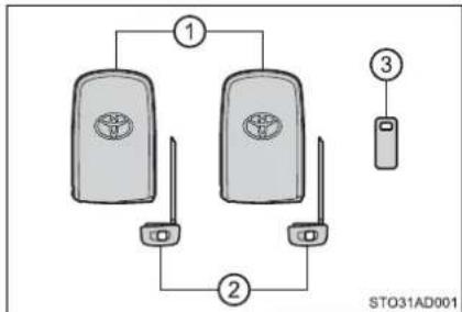TOYOTA Sequoia (2021) - The keys - 1