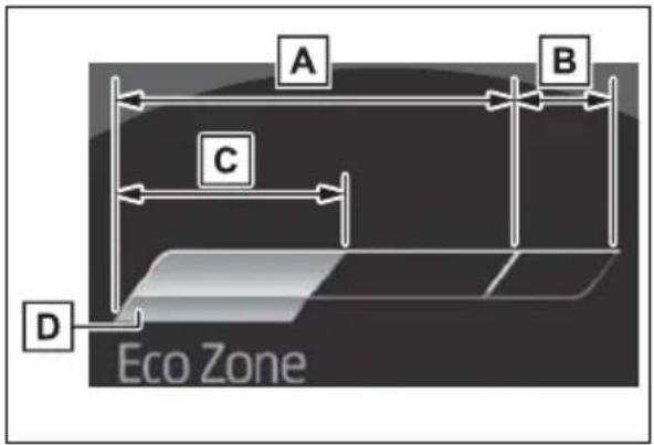 A B C D Eco Zone