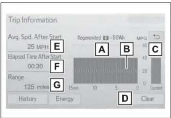 Trip Information Avg. Spd. After Start 25 MPH Elapsed Time After Start 00:20 Range 125 miles Regenerated 50Wh MPG A B C Current History Energy D Clear