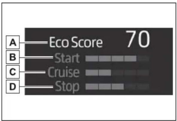 A Eco Score 70 B Start C Cruise D Stop