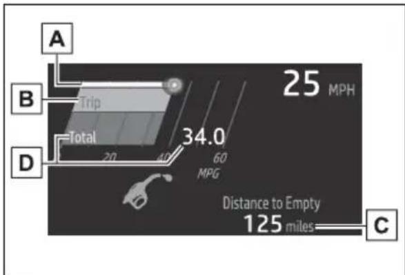 A B Trip Total 34.0 60 MPG 25 MPH D Distance to Empty 125 miles C