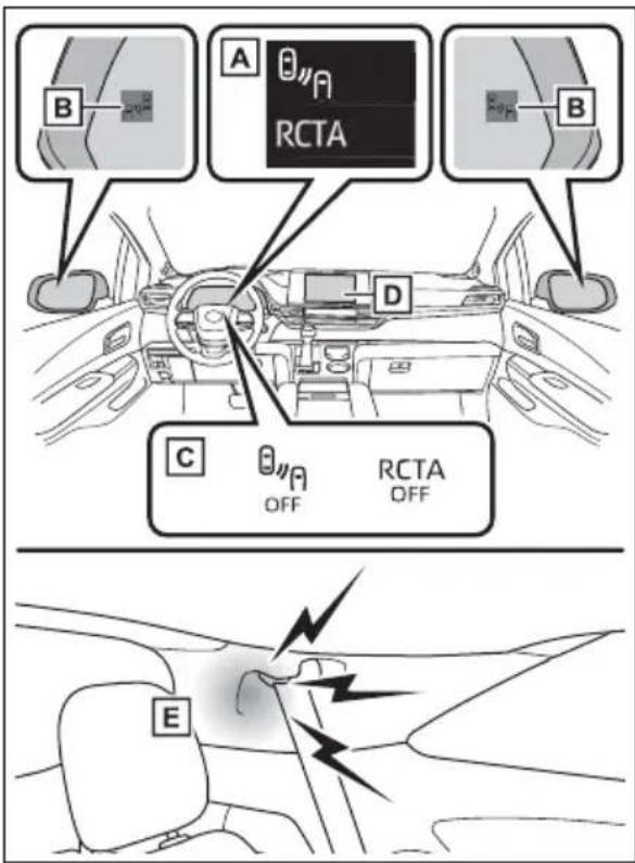 A B RCTA B C OFF RCTA OFF E