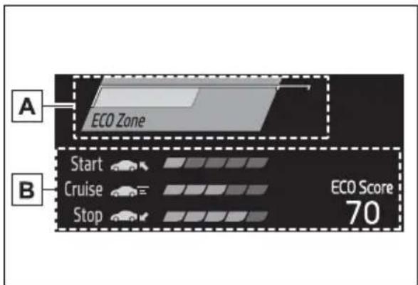 A ECO Zone Start Cruise Stop ECO Score 70