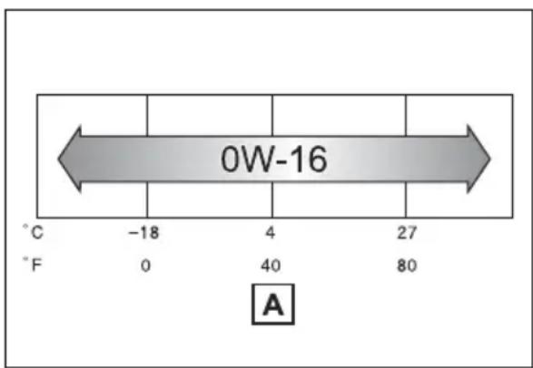 0W-16 °C -18 4 27 °F 0 40 80 A