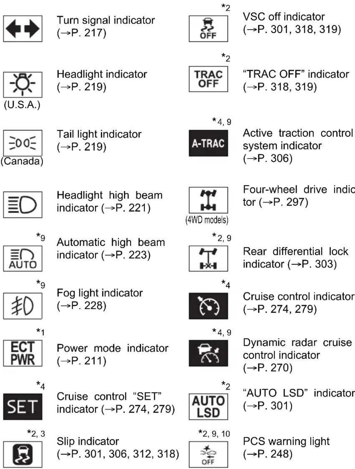 TOYOTA Tacoma (2021) - Indicators - 1