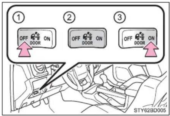 ① OFF ON DOOR ② OFF ON DOOR ③ OFF ON DOOR STY62BD005