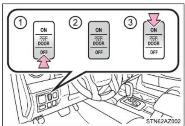 ① ON DOOR OFF ② ON DOOR OFF ③ ON DOOR OFF STN62AZ002