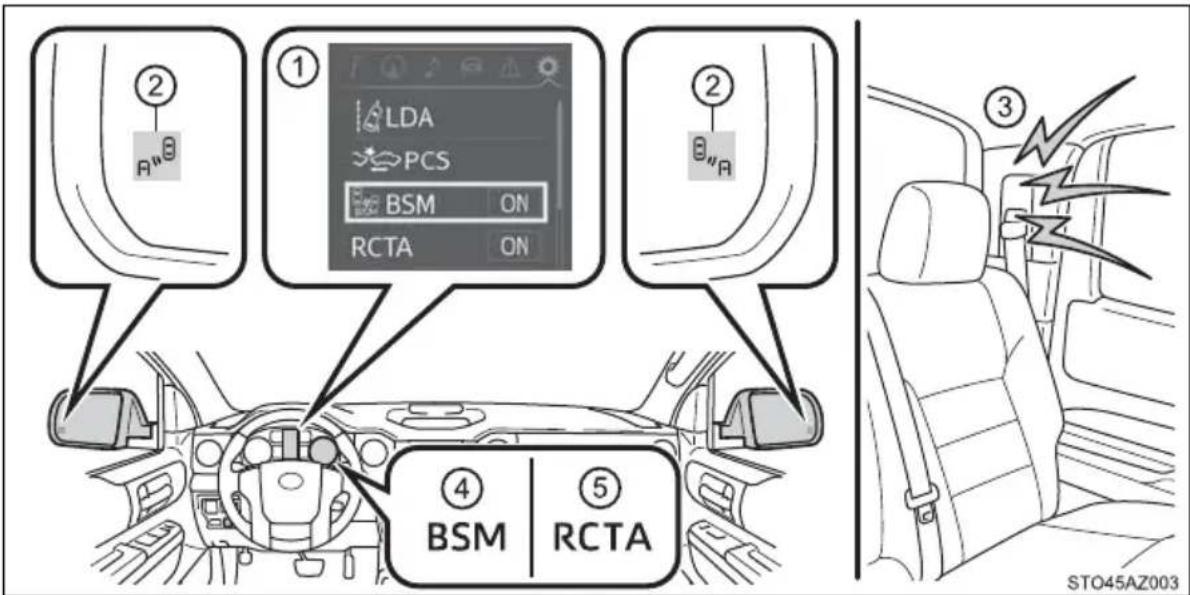 ① LDA PCS BSM ON RCTA ON ② ③ ④ BSM ⑤ RCTA STO45AZ003